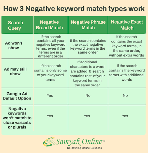 A Comparative View of Negative Keyword Match Types