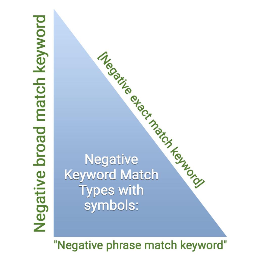 Negative Keyword Match Types with its symbols