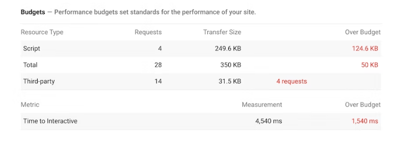 Lighthouse for Performance Budgets