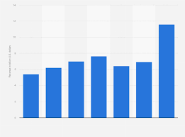 Data Graph Showing Microsoft's search advertising revenue