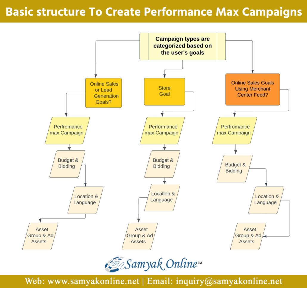 Basic structure To Create Performance Campaigns