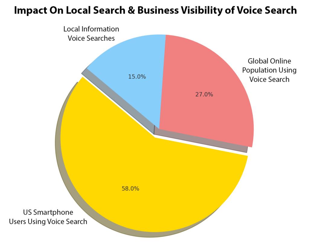 Impact On Local Search and Business Visibility of Voice Search