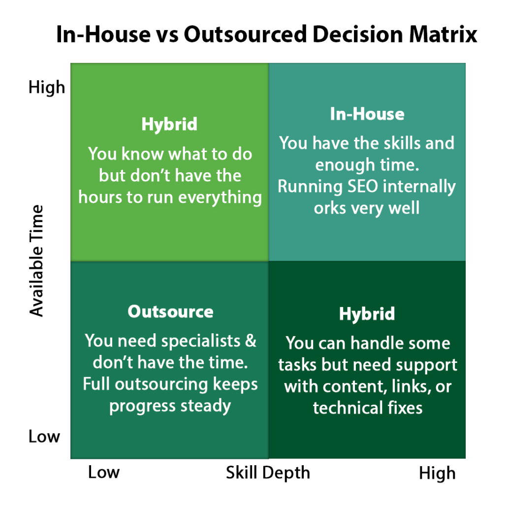 In-House vs Outsourced: Decision Matrix