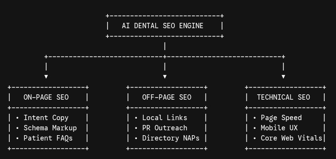 AI SEO Strategy for Dental Practices
