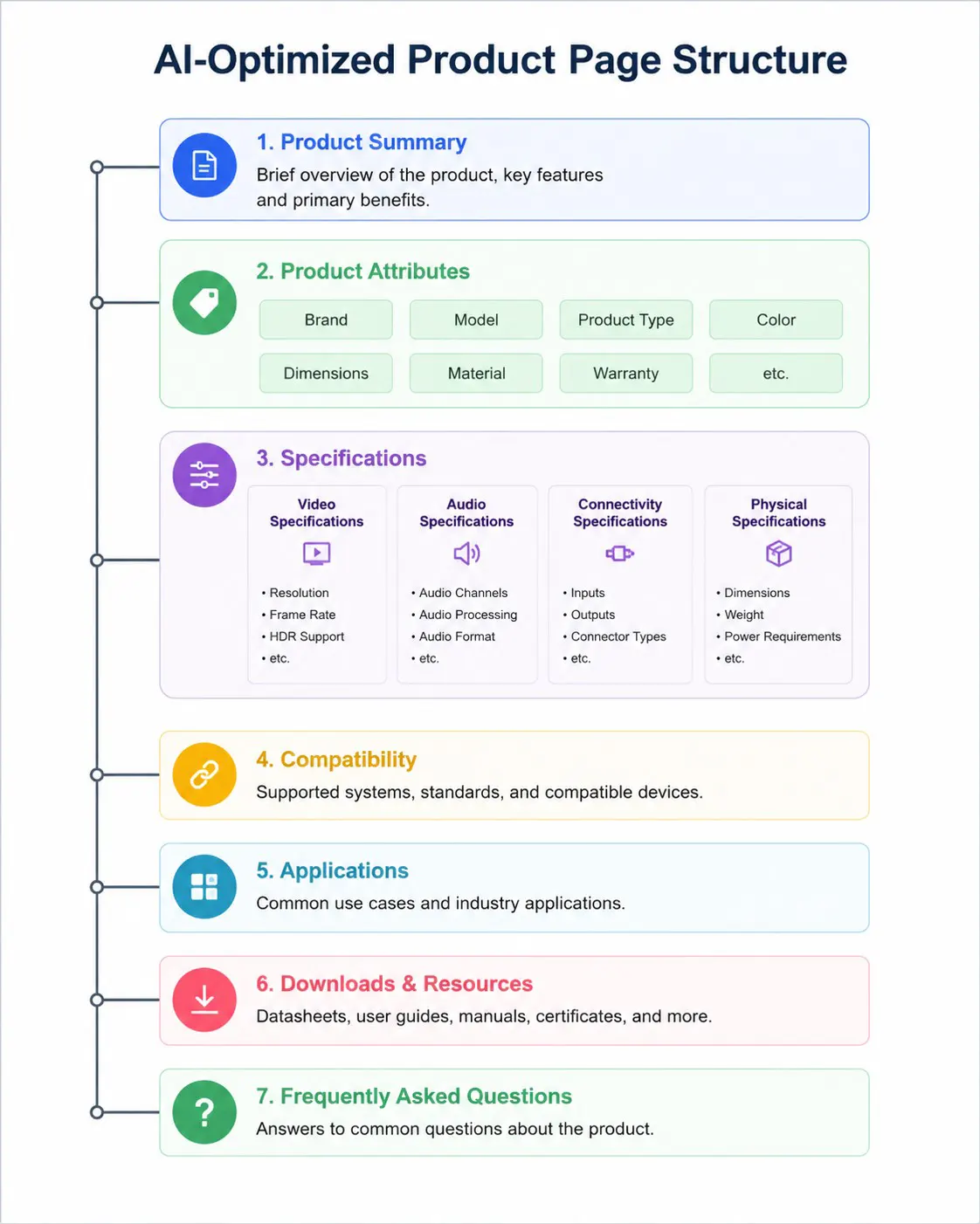 ai optimized product page