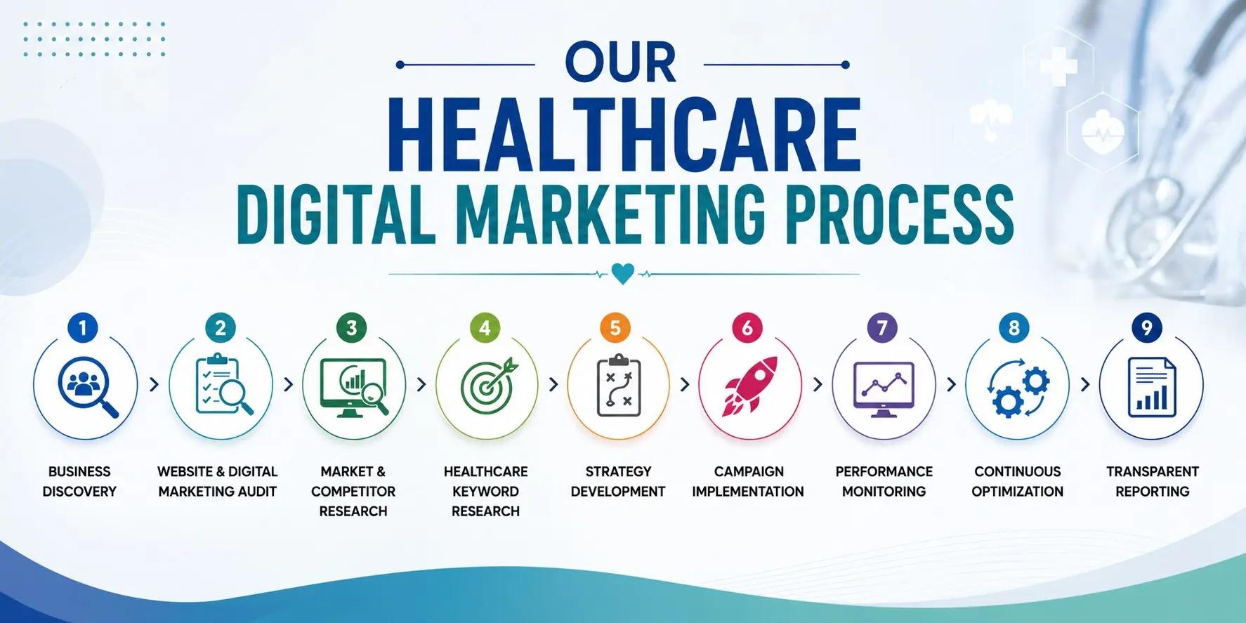 Healthcare Digital Marketing Process